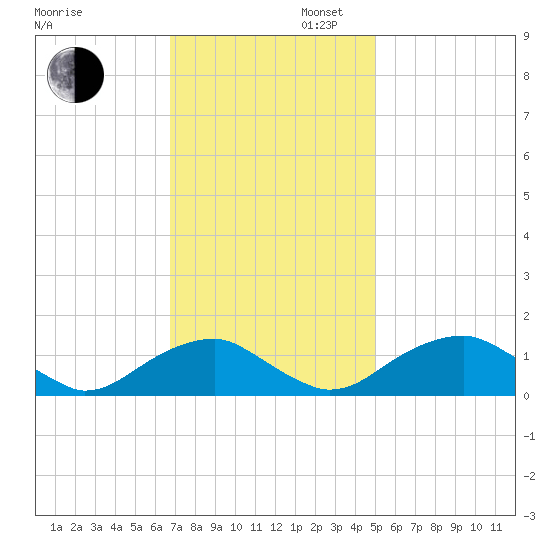 Lower Cedar Point tide chart for Wednesday, November 12, 2025