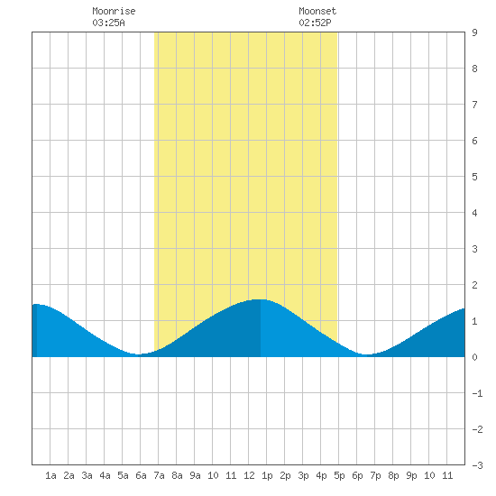 Lower Cedar Point tide chart for Sunday, November 16, 2025