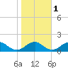 Lower Cedar Point tide chart for Saturday, November 1, 2025