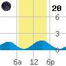 Lower Cedar Point tide chart for Thursday, November 20, 2025