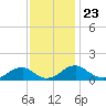 Lower Cedar Point tide chart for Sunday, November 23, 2025