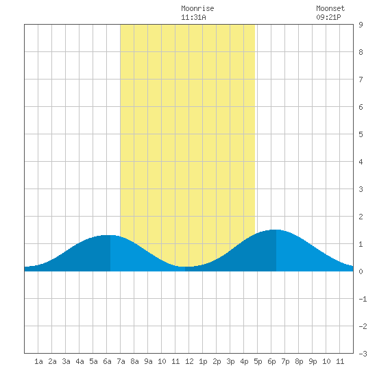 Lower Cedar Point tide chart for Tuesday, November 25, 2025