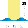 Lower Cedar Point tide chart for Tuesday, November 25, 2025
