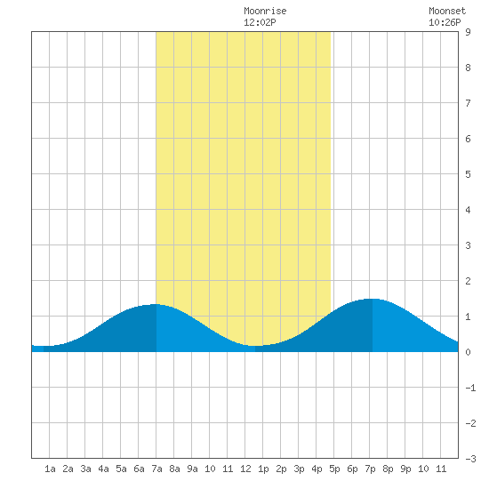 Lower Cedar Point tide chart for Wednesday, November 26, 2025