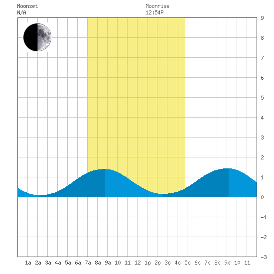 Lower Cedar Point tide chart for Friday, November 28, 2025