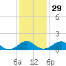 Lower Cedar Point tide chart for Saturday, November 29, 2025