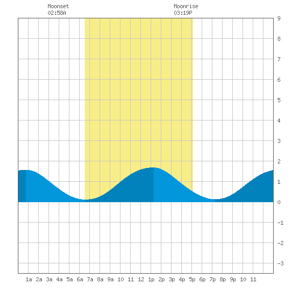 Lower Cedar Point tide chart for Sunday, November 2, 2025