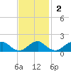 Lower Cedar Point tide chart for Sunday, November 2, 2025
