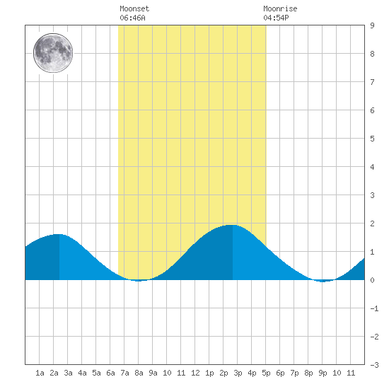Lower Cedar Point tide chart for Wednesday, November 5, 2025