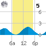 Lower Cedar Point tide chart for Wednesday, November 5, 2025