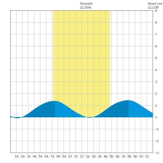 Lower Cedar Point tide chart for Wednesday, December 10, 2025