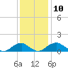 Lower Cedar Point tide chart for Wednesday, December 10, 2025