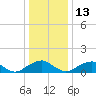 Lower Cedar Point tide chart for Saturday, December 13, 2025