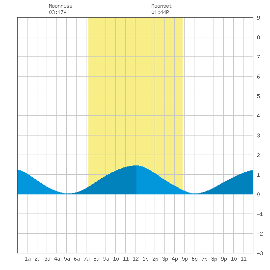 Lower Cedar Point tide chart for Monday, December 15, 2025