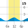 Lower Cedar Point tide chart for Monday, December 15, 2025