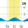 Lower Cedar Point tide chart for Tuesday, December 16, 2025