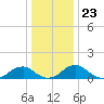 Lower Cedar Point tide chart for Tuesday, December 23, 2025
