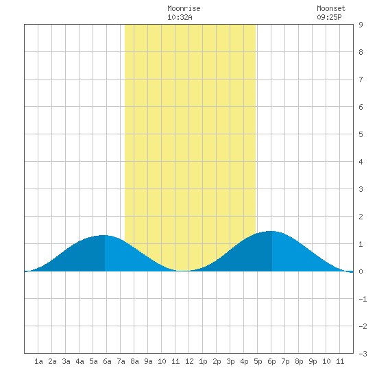 Lower Cedar Point tide chart for Wednesday, December 24, 2025