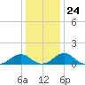 Lower Cedar Point tide chart for Wednesday, December 24, 2025