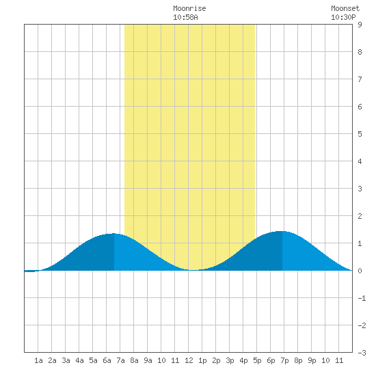 Lower Cedar Point tide chart for Thursday, December 25, 2025