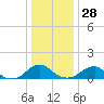 Lower Cedar Point tide chart for Sunday, December 28, 2025