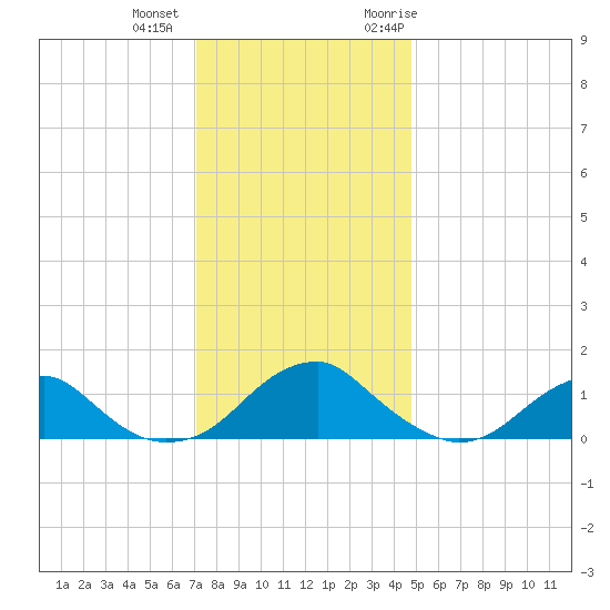 Lower Cedar Point tide chart for Tuesday, December 2, 2025