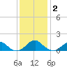 Lower Cedar Point tide chart for Tuesday, December 2, 2025