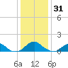 Lower Cedar Point tide chart for Wednesday, December 31, 2025