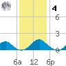Lower Cedar Point tide chart for Thursday, December 4, 2025