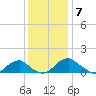 Lower Cedar Point tide chart for Sunday, December 7, 2025
