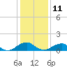 Lower Cedar Point tide chart for Sunday, January 11, 2026