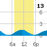 Lower Cedar Point tide chart for Tuesday, January 13, 2026