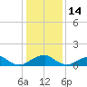Lower Cedar Point tide chart for Wednesday, January 14, 2026