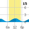 Lower Cedar Point tide chart for Thursday, January 15, 2026