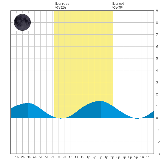 Lower Cedar Point tide chart for Sunday, January 18, 2026