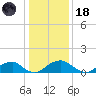 Lower Cedar Point tide chart for Sunday, January 18, 2026