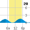 Lower Cedar Point tide chart for Tuesday, January 20, 2026