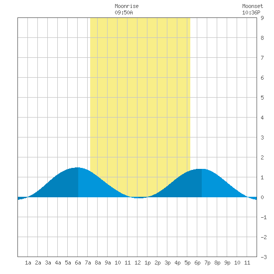 Lower Cedar Point tide chart for Friday, January 23, 2026