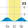 Lower Cedar Point tide chart for Friday, January 23, 2026