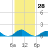 Lower Cedar Point tide chart for Wednesday, January 28, 2026