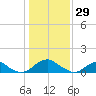 Lower Cedar Point tide chart for Thursday, January 29, 2026