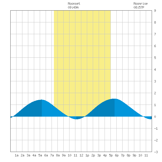 Lower Cedar Point tide chart for Tuesday, January 6, 2026