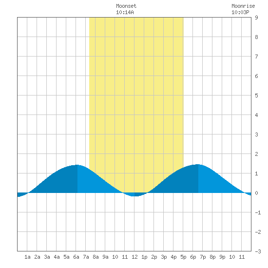 Lower Cedar Point tide chart for Wednesday, January 7, 2026