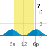 Lower Cedar Point tide chart for Wednesday, January 7, 2026