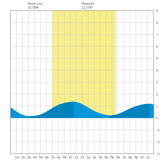 Lower Cedar Point tide chart for Wednesday, February 11, 2026