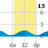 Lower Cedar Point tide chart for Friday, February 13, 2026