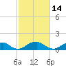 Lower Cedar Point tide chart for Saturday, February 14, 2026