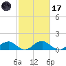 Lower Cedar Point tide chart for Tuesday, February 17, 2026