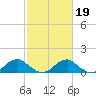Lower Cedar Point tide chart for Thursday, February 19, 2026