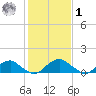 Lower Cedar Point tide chart for Sunday, February 1, 2026